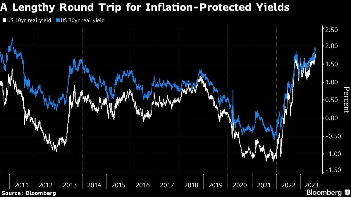 A lesser-known Treasury yield is on the brink of a historic breakthrough